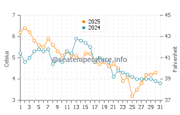 Newburyport water temp chart in January