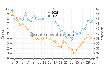 Wassertemperatur Newport News im Januar