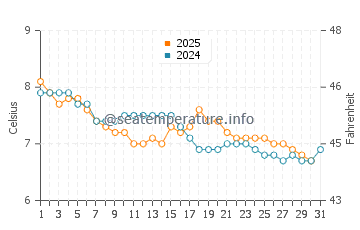 Newtonhill water temp chart in January