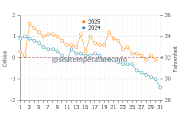 Temperature dell'acqua a Newtown a gennaio