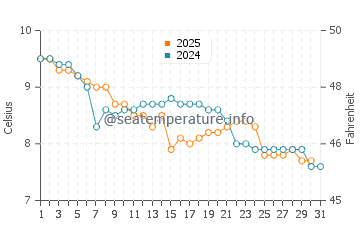 Temperature dell'acqua a Newtownabbey a gennaio