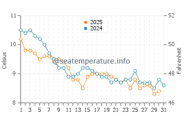 Neyland water temp chart in January