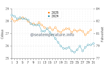Temperatura vode u Ngapali u siječnju