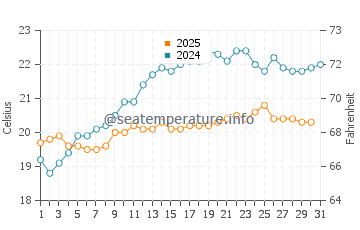 Ngunguru water temp chart in January
