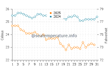 Wassertemperatur Nha Trang im Januar