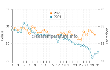 Nhulunbuy water temp chart in January