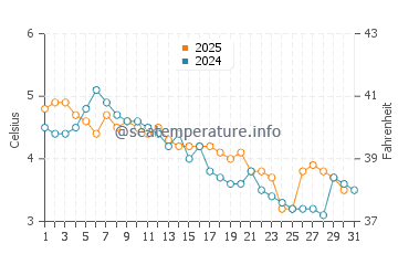 Temperature dell'acqua a Niagara-on-the-Lake a gennaio