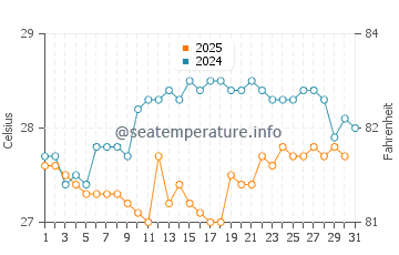 Temperatura da água em Bluefields em janeiro