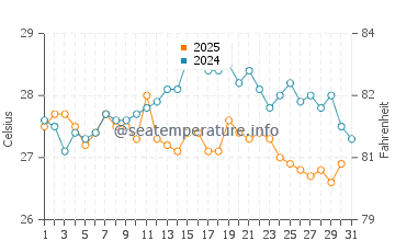 Temperatura da água em Granada em janeiro
