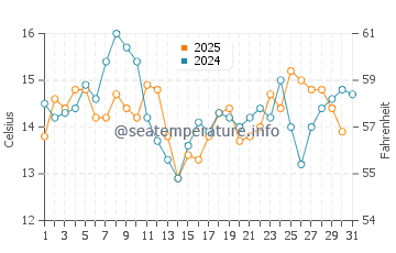 Temperature dell'acqua a Niebla a gennaio