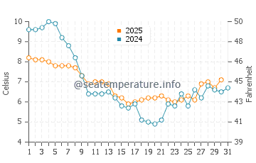 Temperature dell'acqua a Nieuwpoort a gennaio