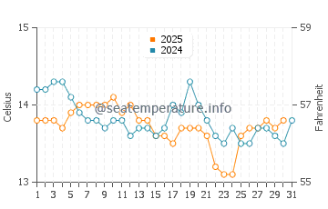 Nigran water temp chart in January