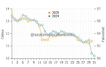 Temperatura del agua en Niigata-Shi en enero