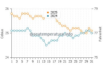 Nimitz Beach water temp chart in January