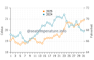 Temperatura da água em Ninety Mile Beach em janeiro