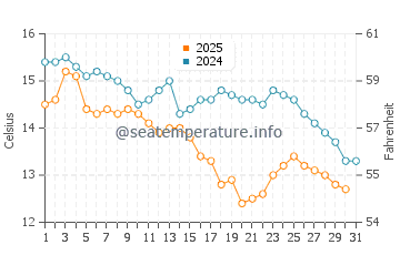 Wassertemperatur Ningde im Januar