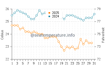 Temperatura vode u Ninh Van Bay u siječnju