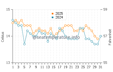 Temperature dell'acqua a Niolon a gennaio