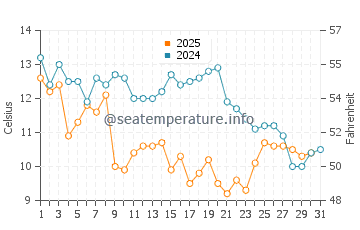 Wassertemperatur Nishinomiya im Januar