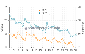 Nisyros water temp chart in January