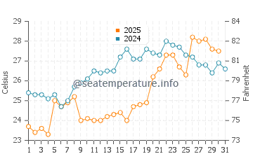 Wassertemperatur Niterói im Januar