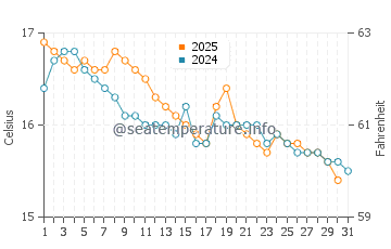 Wassertemperatur Nizza di Sicilia im Januar