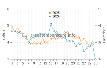 Wassertemperatur Njarðvík im Januar