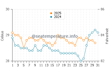 Temperature dell'acqua a Nkhotakota a gennaio