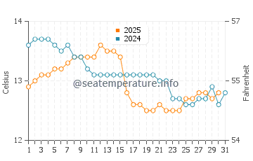 Noia water temp chart in January