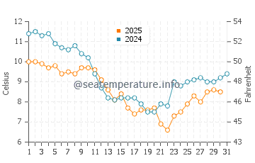 Temperature dell'acqua a Noirmoutier-en-l'Île a gennaio