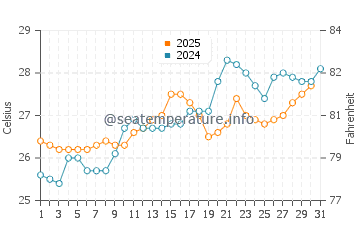 Temperature dell'acqua a Noosa Heads a gennaio