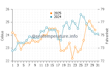 Temperature dell'acqua a Norah Head a gennaio