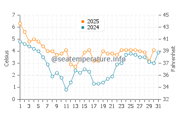 Temperatura del agua en Nordby en enero