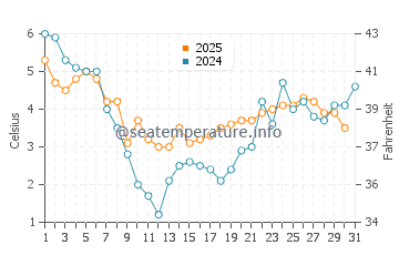 Wassertemperatur Norden im Januar