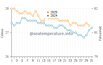 Temperature dell'acqua a Norman Island a gennaio