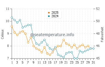 Normans Bay water temp chart in January