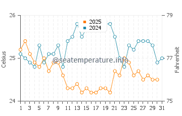 Norman's Cay water temp chart in January