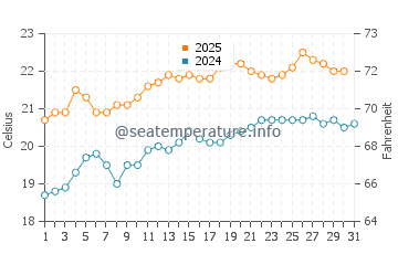 Normanville water temp chart in January