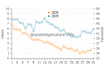 Wassertemperatur North Beach Haven im Januar