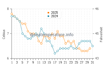 Temperature dell'acqua a North Berwick a gennaio