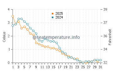 North Channel water temp chart in January