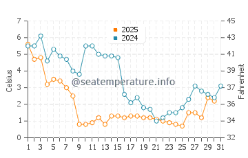 North East water temp chart in January