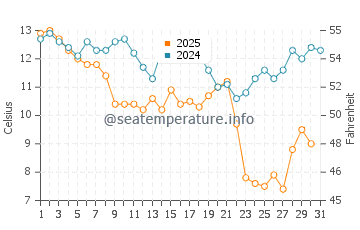 North Forest Beach water temp chart in January