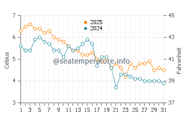 North Hampton water temp chart in January