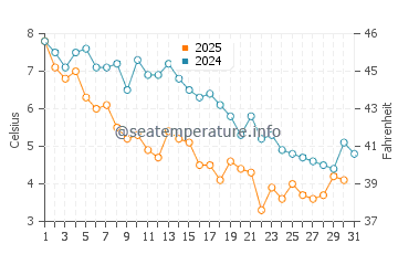 Wassertemperatur North Kingstown im Januar