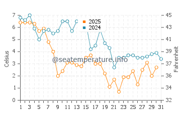 Temperature dell'acqua a North Middletown a gennaio