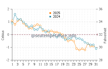 North Rustico water temp chart in January