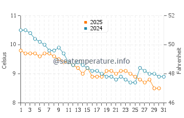 Temperature dell'acqua a Northam a gennaio