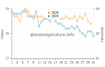 Wassertemperatur Rota im Januar