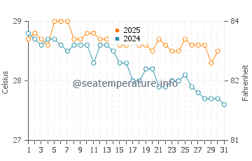 Wassertemperatur San Jose im Januar